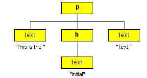 Less Simple Node Tree Less Simple Node Tree