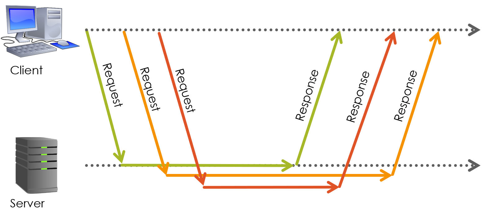 Asynchronous process.