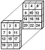 Image of Multi-Dimensional Array.