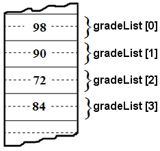 array representation