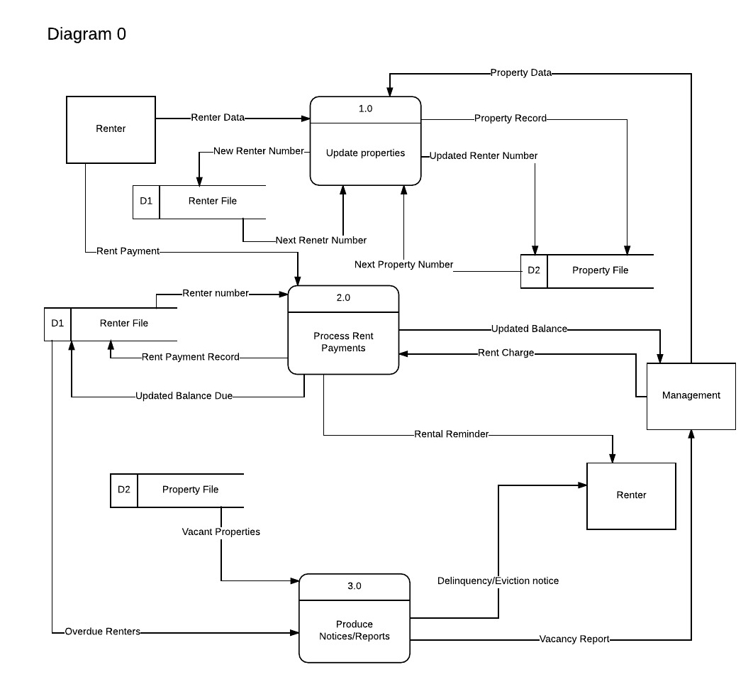 Diagram 0.