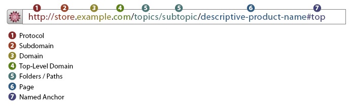 Anatomy of a URL.