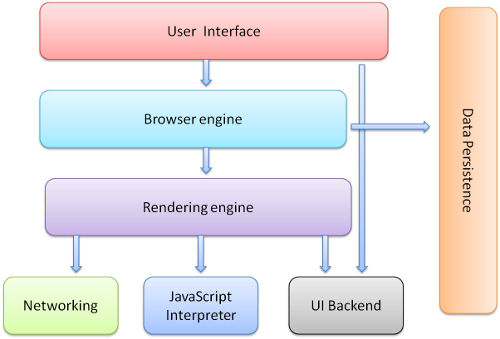 Browser Main Components.