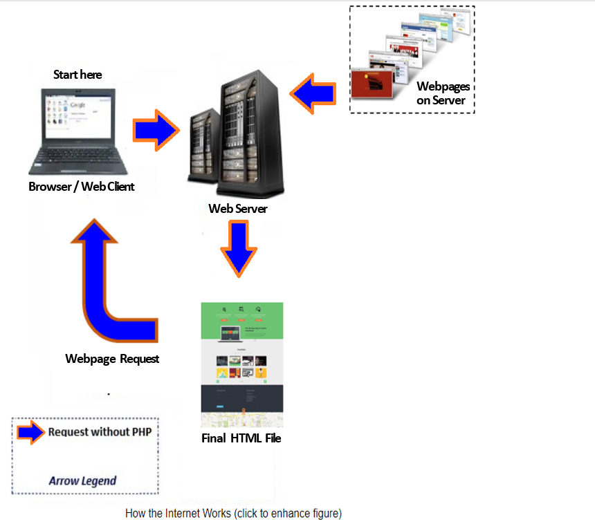 Click for a more complex version. How the Internet Works.