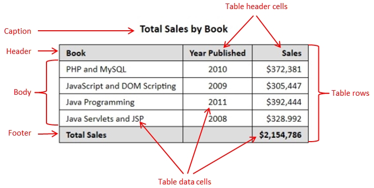 Table components.