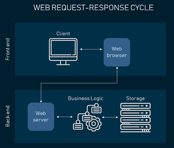 Web response cycle.