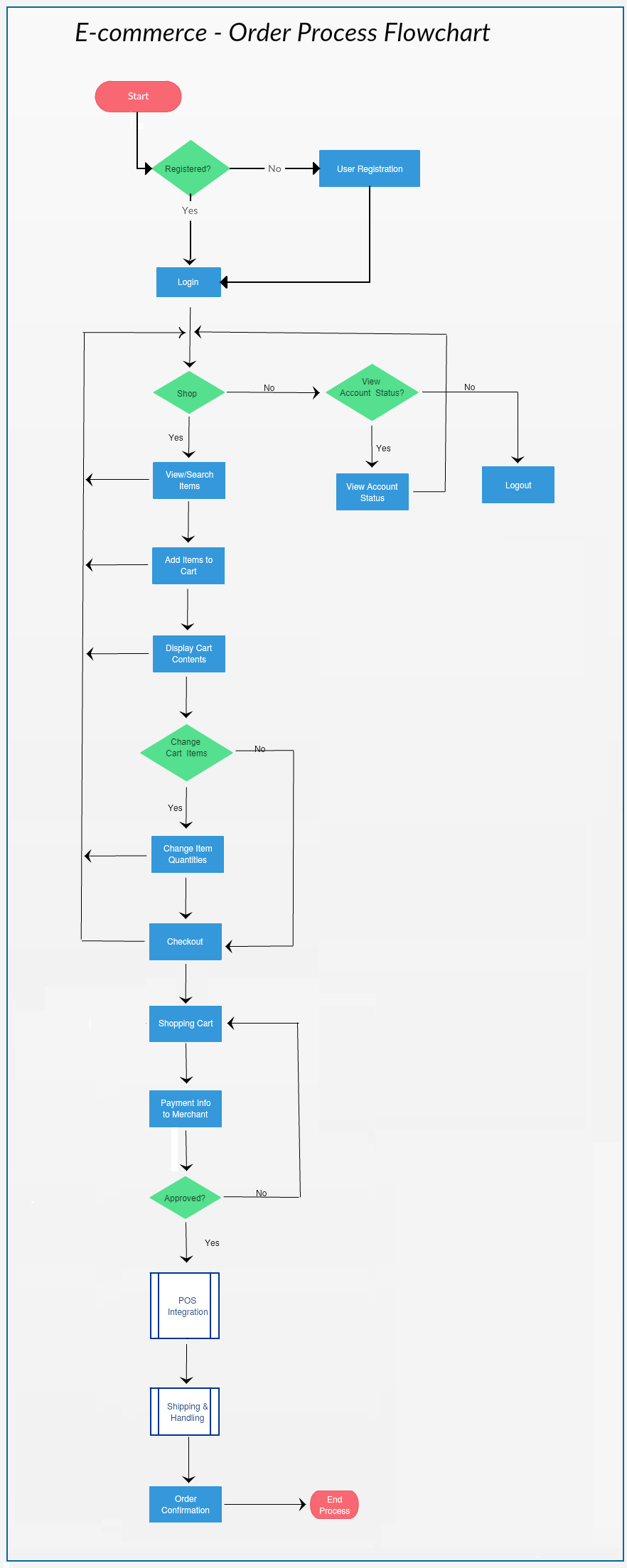Flowchart example