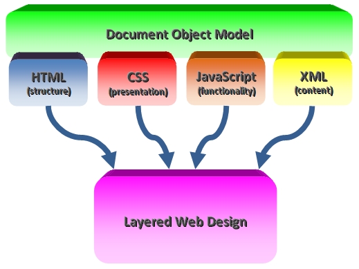 Components of a web page.