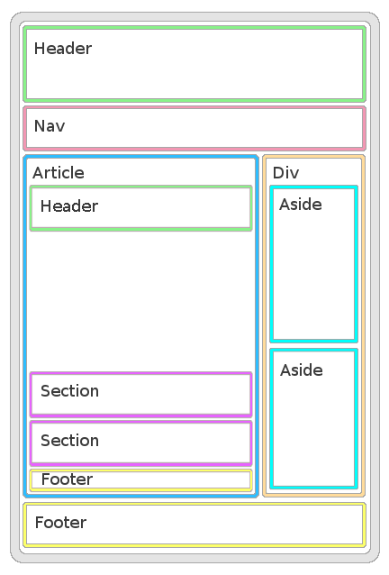 Page sections.