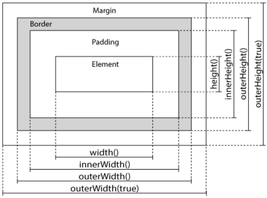 Figure showing jQuery dimensions.