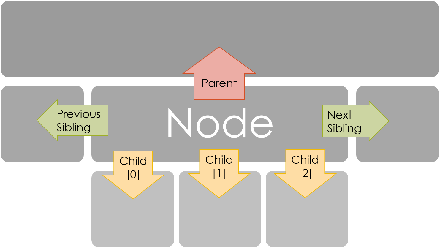 DOM Hierarchy.