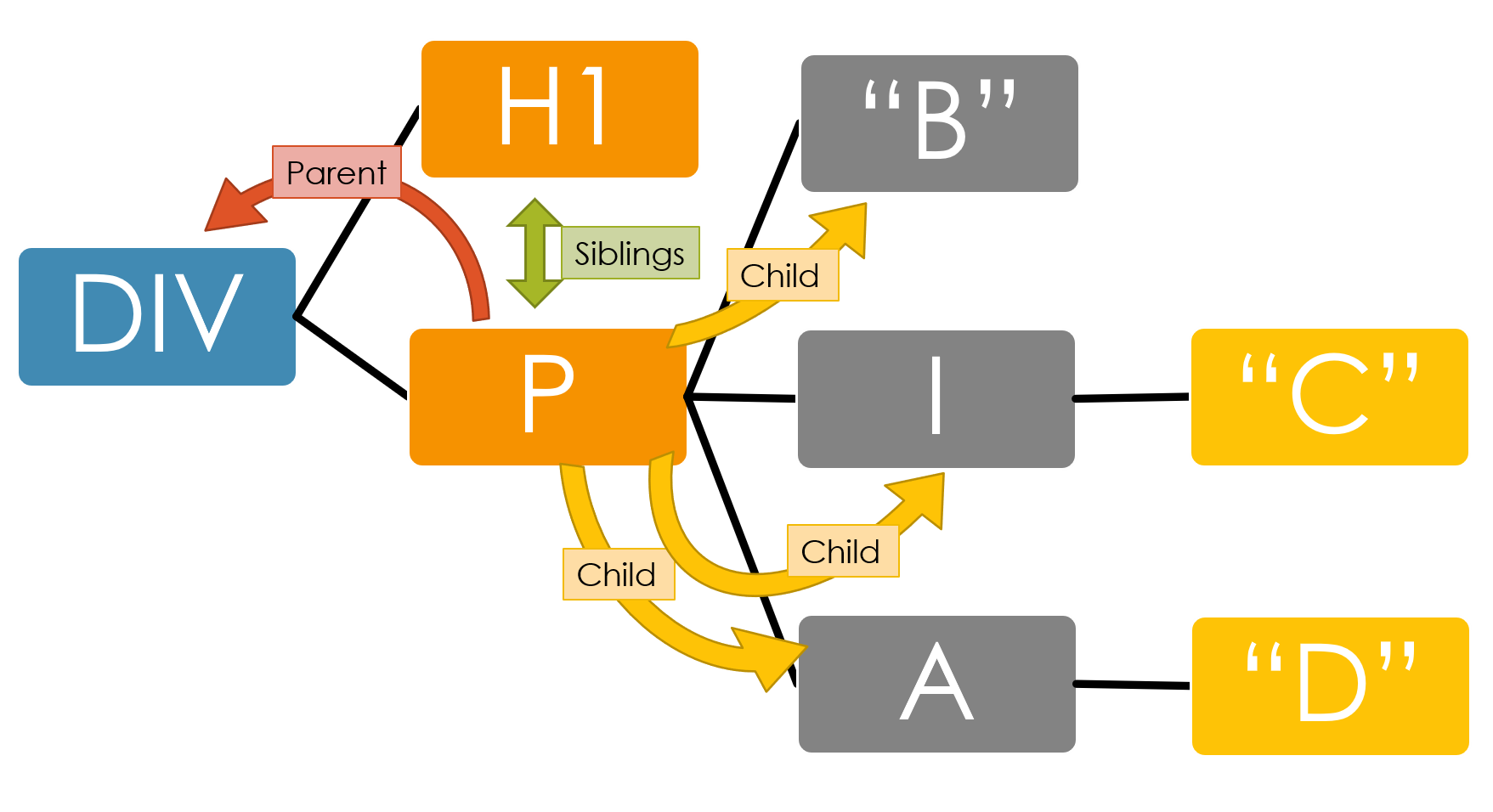 DOM Hierarchy.