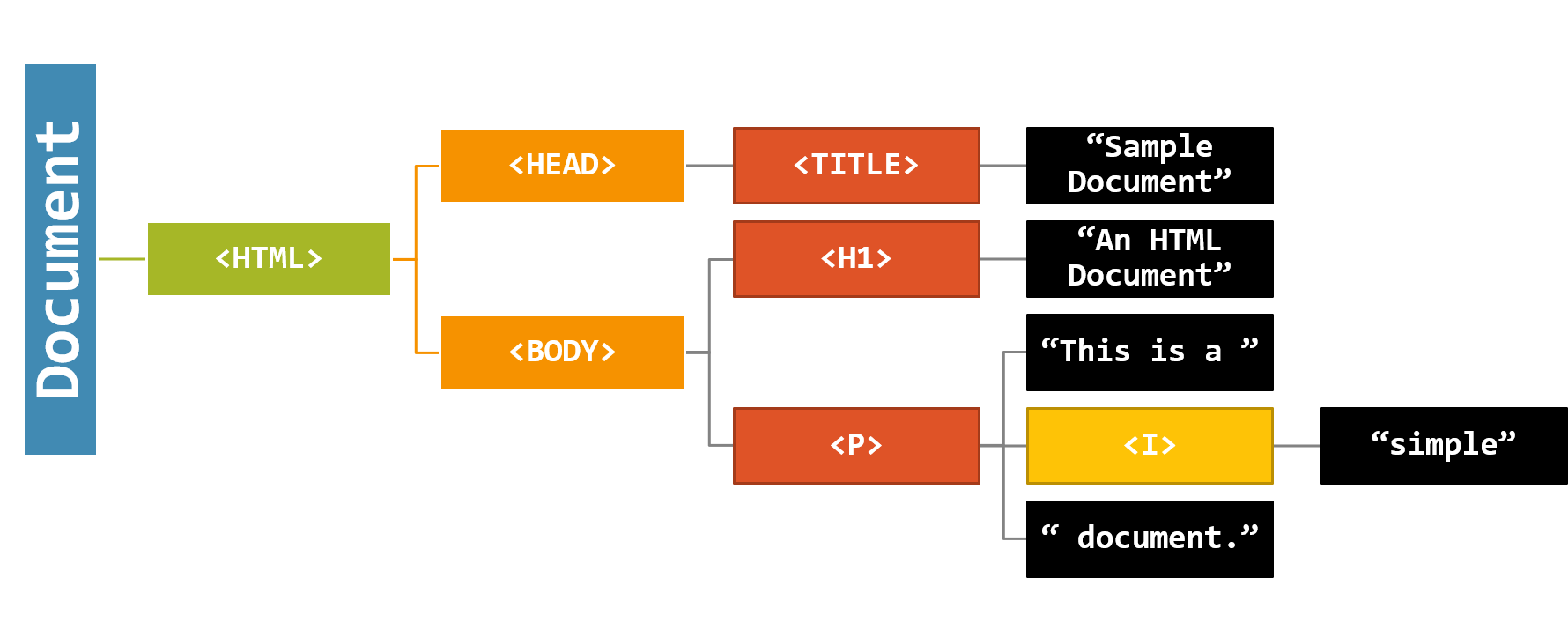 HTML code.