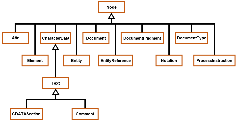 DOM Nodes.