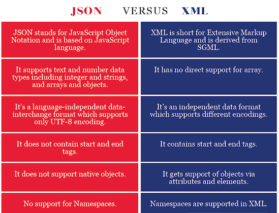 JSON/XML Comparison 1.
