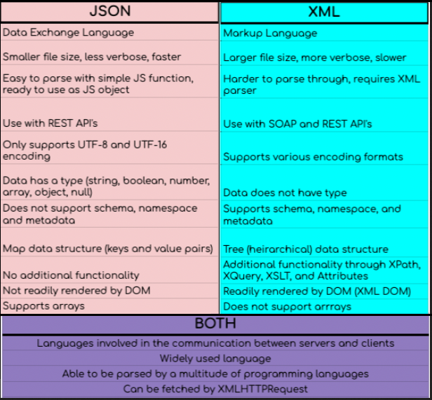 JSON/XML Comparison 3.