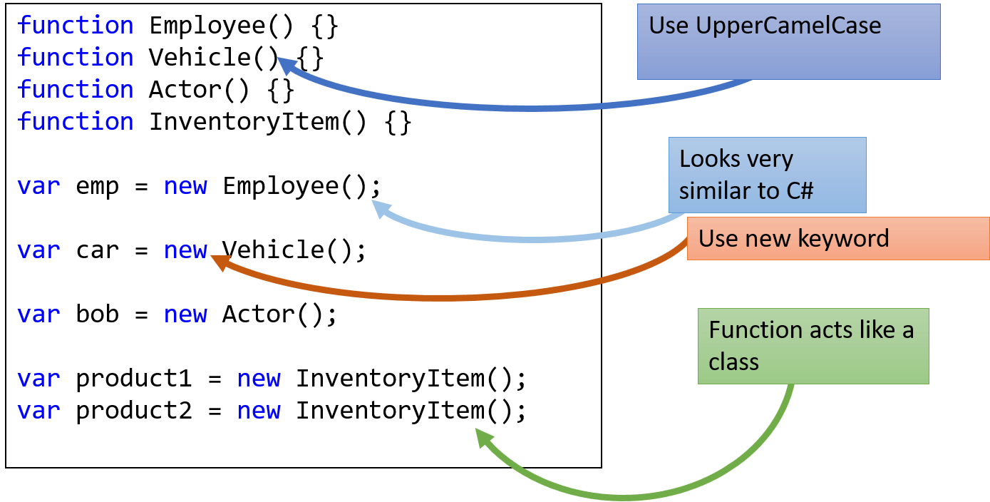 Instantiation.