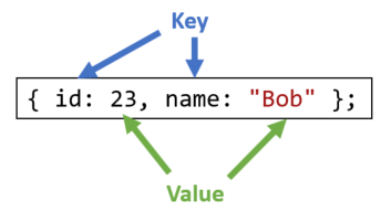 Attributes.