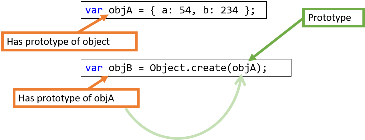 Creating with prototypes.