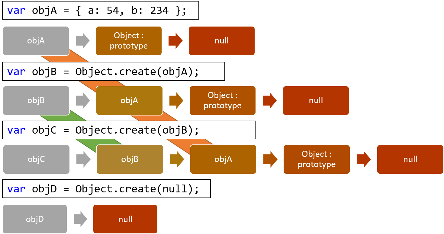 Prototype Chains.