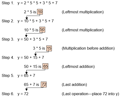 Example of Operator Precedence