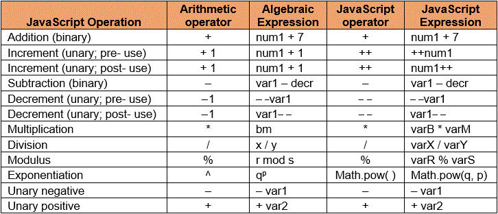Table of Arithmetic Operators.