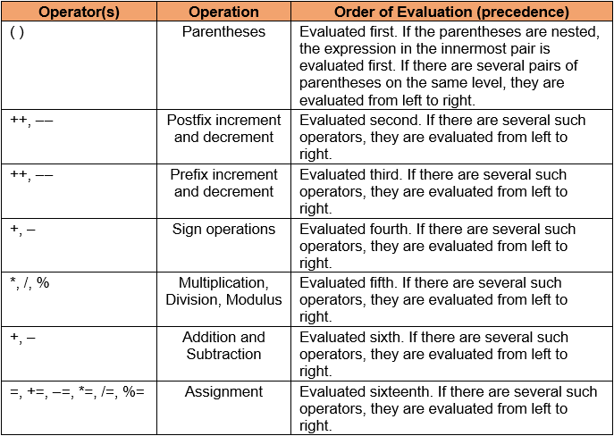Table of Operator Precedence
