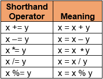 Table of Assignment Operators