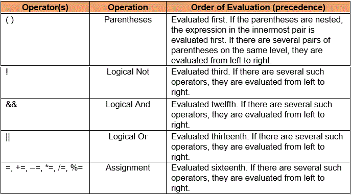 Precedence of Logical Operators