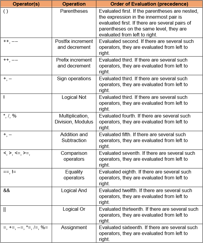 Precedence of Operators