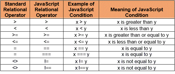 Relational operators.