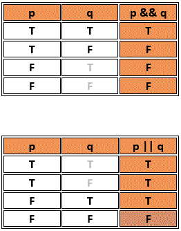 Short circuit truth tables.