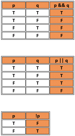Truth tables.