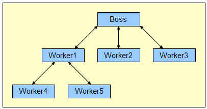 hierarchy