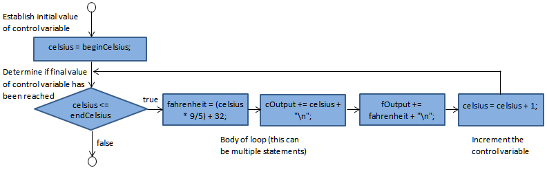 for/next flowchart