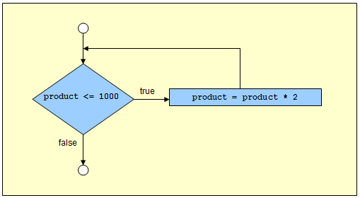 while structure