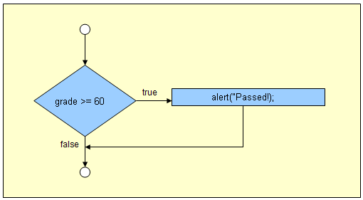 if selection structure.