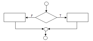Flow chart of if/else structure.