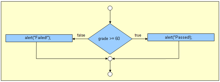 if/else selection structure.