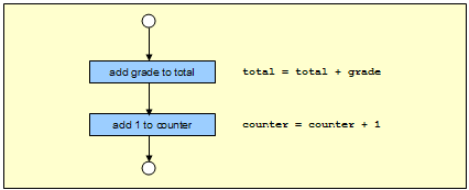 Sequence example.
