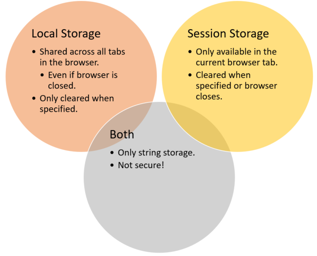 Local and Session Storage.