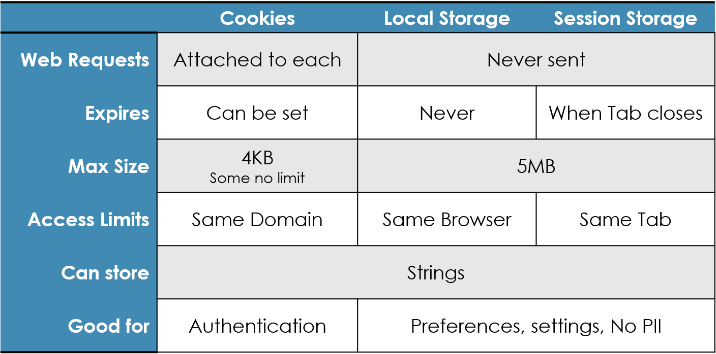 Types of web storage compared.