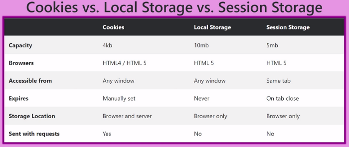 Types of web storage compared.
