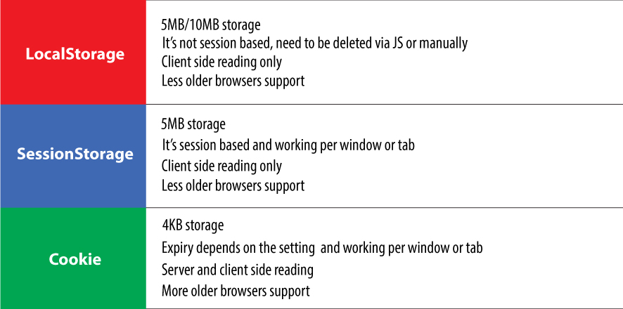 Types of web storage compared.