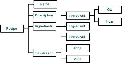 XML Document Structure