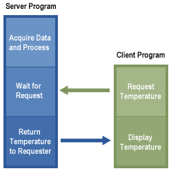 Slient-server Architecture diagram
