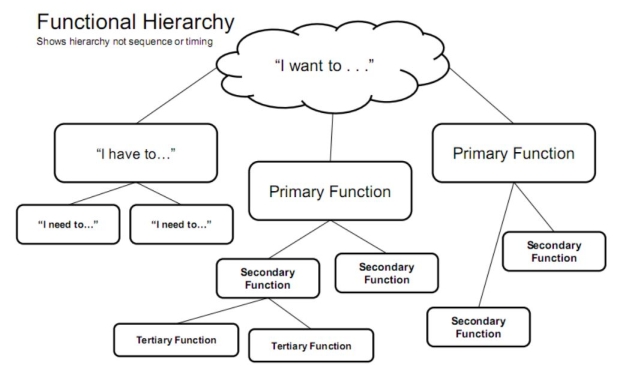 Functional decomposition diagram
