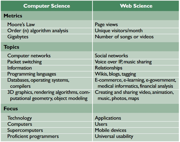 Table comparing CS and WS.