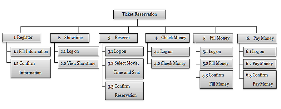 Functional Decomposition Diagram