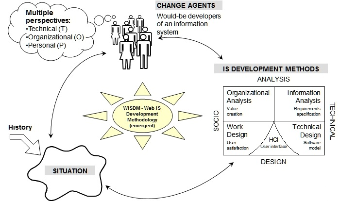 Aspects 
				      of IS development